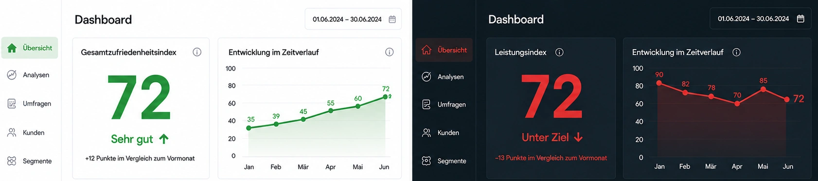 Dashboard Vergleich - 72 als gutes bzw. schlechtes Ergebnis